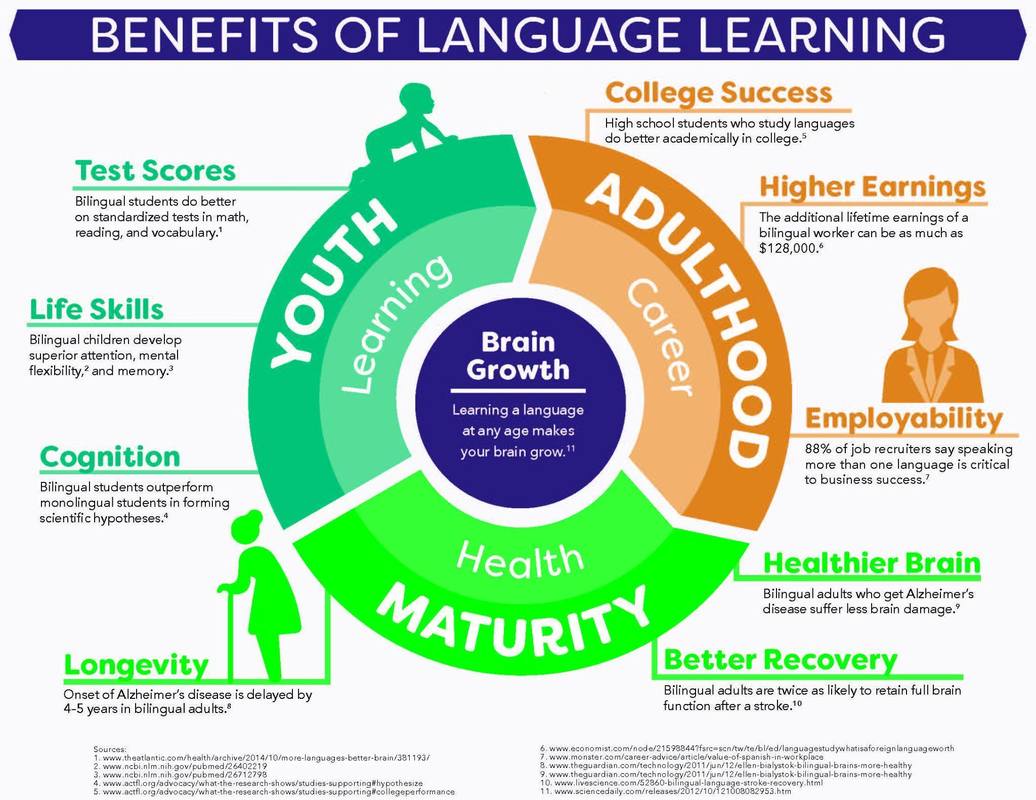 Benefits of language learning...